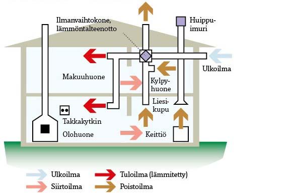 Koneellinen tulo-ja poistoilmanvaihto lämmöntalteenotolla.jpg